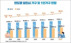 당진시 1인 가구 36.1%…석문면 53.1% 최다