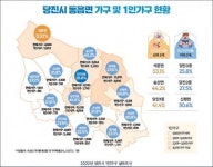 당진시 1인 가구 36.1%…석문면 53.1% 최다