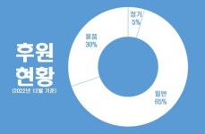어려운 이웃에 따뜻한 손길 건넨 천안시민들↑