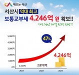 서산시, 보통교부세 4246억 확보…역대 최대