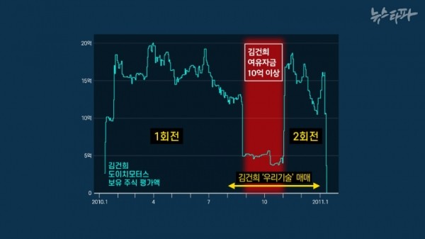 윤석열 부인 김건희 여사, 도이치모터스 주가조작 의혹 재수사 진행 중