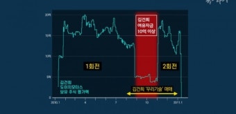 윤석열 부인 김건희 여사, 도이치모터스 주가조작 의혹 재수사 진행 중