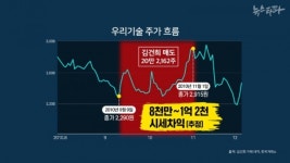 드러나는 김건희의 추가 주가조작 사례