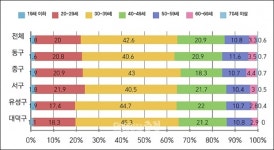 대전지역 결혼이주여성 5842명…19세 이하 1.8%
