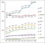 대전지역 결혼이주여성 5842명…19세 이하 1.8%