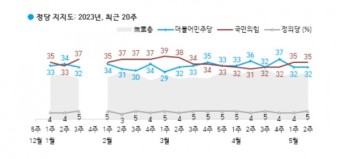 [한국갤럽 여론조사] 尹 직무수행평가, 긍정도 부정도 모두 상승