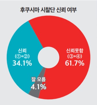 [미디어토마토 여론조사] 국민 60% 이상이 
