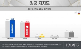 [리얼미터 여론조사] 약발 다 된 김남국 코인 이슈, 與 지지율 다시 하락