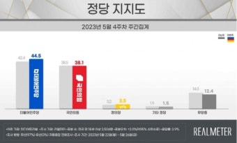 [리얼미터 여론조사] 약발 다 된 김남국 코인 이슈, 與 지지율 다시 하락