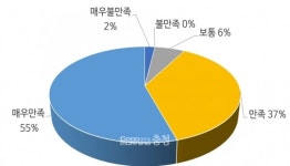 충남 워케이션 만족도 92%…98%는 재참가