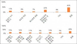 대전 서구청 공직자 54% 불합리한 관행 경험