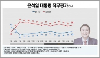 [리서치뷰 여론조사] 내년 총선 지역구 후보 지지율, 민주당 10%p 차로 앞서