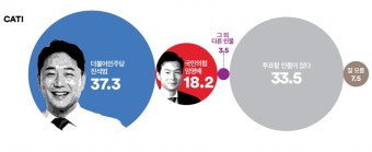 [여론조사 꽃 총선 경기 화성시 을] 野 후보 진석범일 때 이원욱보다 더 큰 격차로 與 후보 상대 승리
