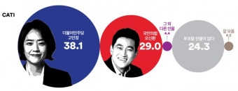 [여론조사 꽃 서울 광진구 을] 민주당 후보 고민정일 땐 승리, 김상진일 때는 접전