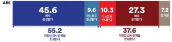 [여론조사 꽃 ARS] 이동관ㆍ이정섭 탄핵, '과반 이상'이 찬성