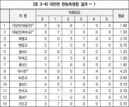 대전천 악취 잡으려면 가양천·대사천 개선해야