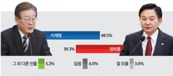 [미디어토마토 여론조사] 인천 계양 을, 野 이재명이 與 원희룡에 9%p 차 앞서