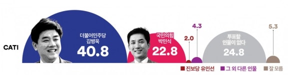 [여론조사 꽃 총선/경기 성남시 분당구 을] 野 김병욱, 與 김은혜․박민식에 모두 우세