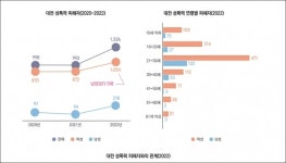 2022년 대전 성폭력 피해자 1336명…여성이 79%