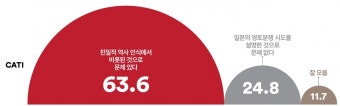 [여론조사 꽃 전화면접] 신원식 독도 망언, 