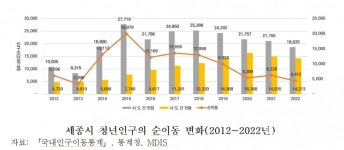 인구 느는 도시 세종도 불안하다?