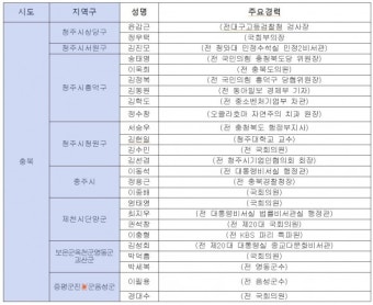 국민의힘 충청권 공천 신청자 89명, 논계금 10명으로 최다