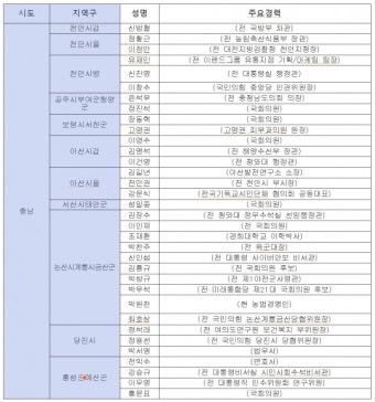국민의힘 충청권 공천 신청자 89명, 논계금 10명으로 최다