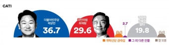[여론조사 꽃 총선/서울 종로구 ②] 野 곽상언, 與 최재형 상대 오차범위 내 우세