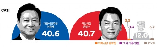 [여론조사 꽃 총선/경기 성남 분당갑] 野 이광재, 與 안철수 0.1%p 차 초박빙 접전