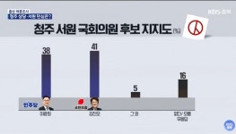 [충북 청주시 여론조사] 상당구·흥덕구 민주당 우세, 청원구·서원구 접전
