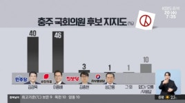 [충북 4개 선거구 여론조사] 중부 3군 민주당 우세, 동남 4군 국민의힘 우세...충주시 접전