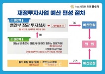 서산 예천지구 공영주차장 절차 위반…50억 하락