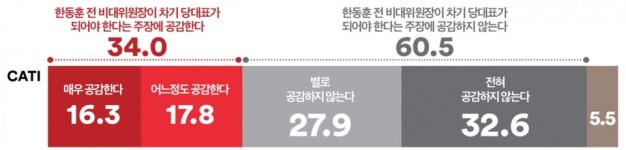 [여론조사 꽃 전화면접] 민주당 지지율 대폭 상승, 尹 탄핵 필요 여론 60% 육박