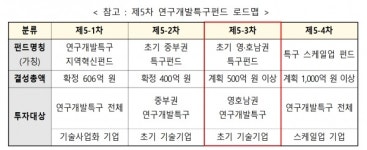 영·호남 기술기업 성장 위한 500억 원 특구펀드 조성