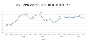 충북 3분기 체감경기 88…하반기도 불안 지속