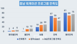 [특별기획] 워케이션 충남 만족도 87%…83% 재방문