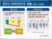청주시 안전등급 3등급, 국제안전도시 공인 추진해야