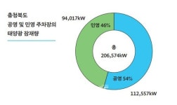 충북도 주차장 태양광 잠재량 연간 301GWh…설치 확대