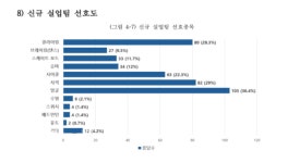 세종시민은 어떤 프로스포츠팀을 원할까?