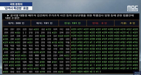 김건희 특검법과 내란 행위 진상규명 법 통과, 윤석열 대통령 관련 의혹 집중조명