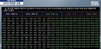 김건희 특검법과 내란 행위 진상규명 법 통과, 윤석열 대통령 관련 의혹 집중조명
