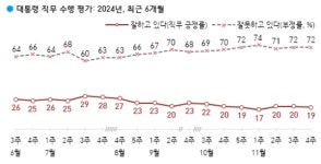 [한국갤럽 여론조사] 尹 지지율 19%, 3주 만에 10%대로 하락...호남·30대서 10% 미만