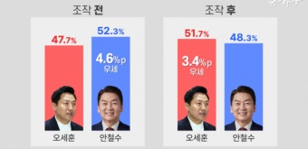 명태균, 서울시장 재보궐선거 야권 단일화 앞두고 여론조작