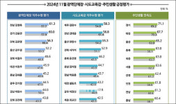 주민생활 만족도 대전 2위…세종·충북 공동 4위