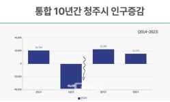  통합청주시 출범 10주년, 서원구 균형발전 부족 심각