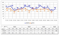 충남 북부 기업들 2025년 1분기 실적치 2022년 3분기 이후 최저
