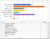 충남 북부 기업들 2025년 1분기 실적치 2022년 3분기 이후 최저