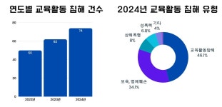 세종 교권침해 증가... 인력 확충·법적 보호망 시급