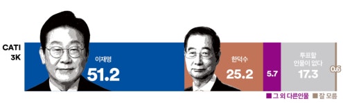 [여론조사 꽃 대선 특집] 이재명, 국민의힘 후보 누구와 붙어도 과반 이상 지지율로 압승