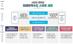 세종 스마트도시계획 승인... 5대 전략 본격화